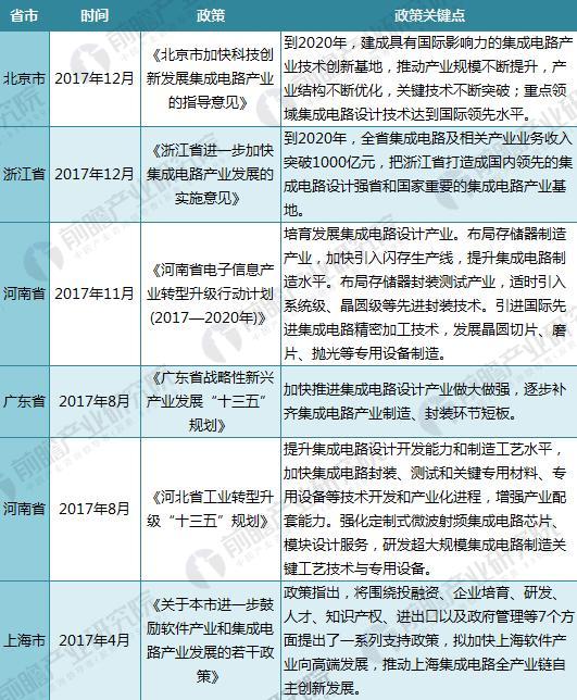 重磅！2018年全国及31省市集成电路最新政策汇总及解读（全）