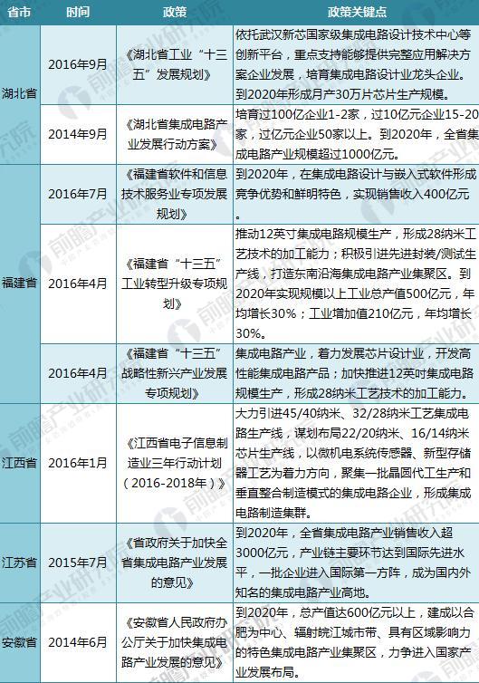 重磅！2018年全国及31省市集成电路最新政策汇总及解读（全）