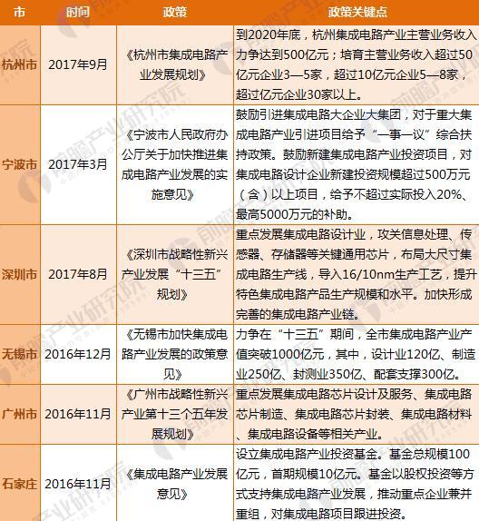 重磅！2018年全国及31省市集成电路最新政策汇总及解读（全）