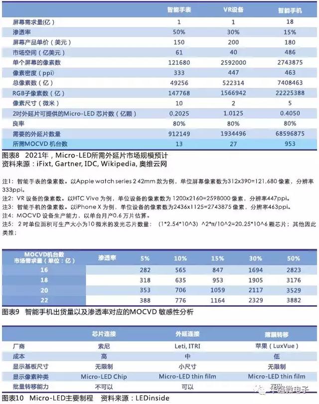 Micro-LED 打开显示市场，LED 芯片厂商迎来新爆发点