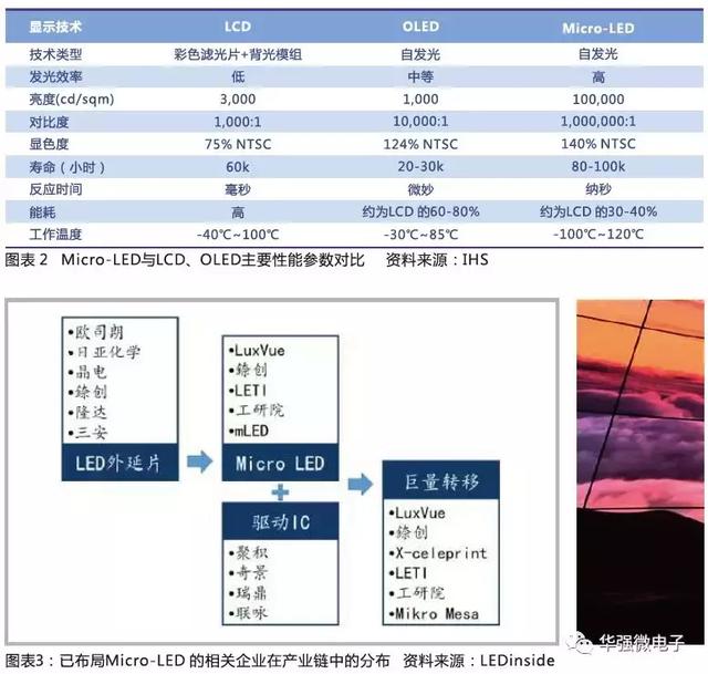 Micro-LED 打开显示市场，LED 芯片厂商迎来新爆发点