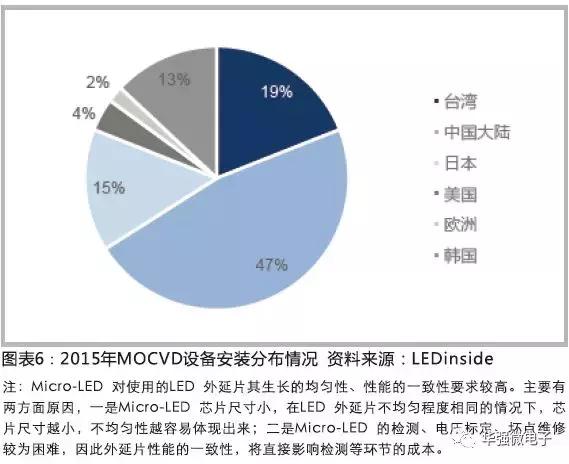 Micro-LED 打开显示市场，LED 芯片厂商迎来新爆发点