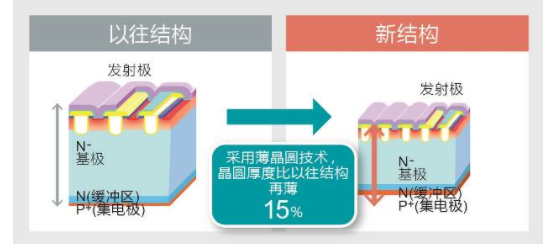 ROHM开发出业界顶级高效率与软开关兼备的650V耐压IGBT “RGTV/RGW系列”