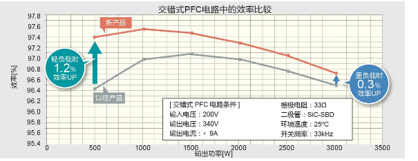 ROHM开发出业界顶级高效率与软开关兼备的650V耐压IGBT “RGTV/RGW系列”