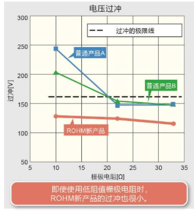 ROHM开发出业界顶级高效率与软开关兼备的650V耐压IGBT “RGTV/RGW系列”