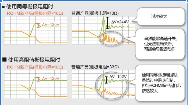 ROHM开发出业界顶级高效率与软开关兼备的650V耐压IGBT “RGTV/RGW系列”