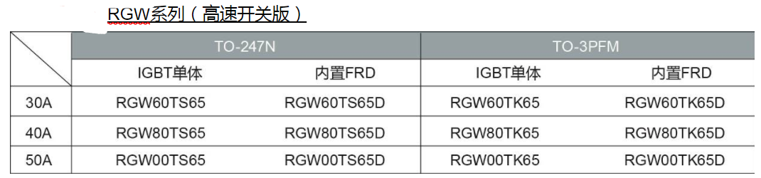 ROHM开发出业界顶级高效率与软开关兼备的650V耐压IGBT “RGTV/RGW系列”