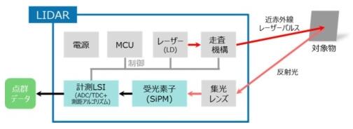 东芝布局汽车LiDAR半导体业务 多项新技术助推探测距离翻番