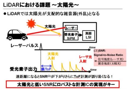 东芝布局汽车LiDAR半导体业务 多项新技术助推探测距离翻番