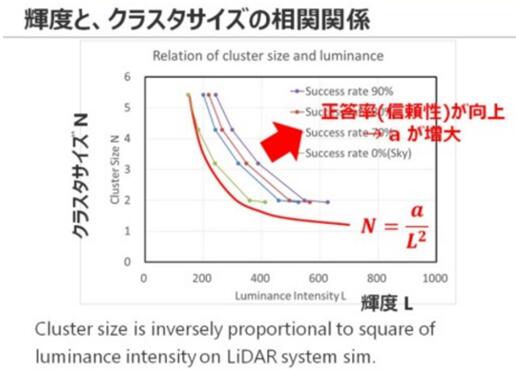 东芝布局汽车LiDAR半导体业务 多项新技术助推探测距离翻番