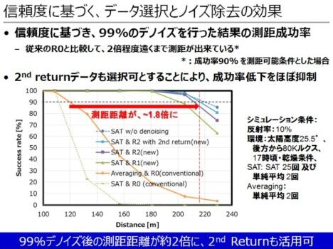 东芝布局汽车LiDAR半导体业务 多项新技术助推探测距离翻番