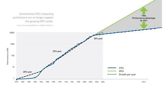 传统CPU计算架构难以支撑快速成长的HPC（图片来自NVIDIA）