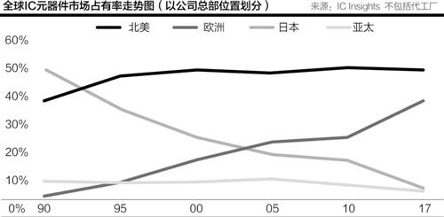 日本半导体半世纪兴衰浮沉 外资瓜分最后的巨头