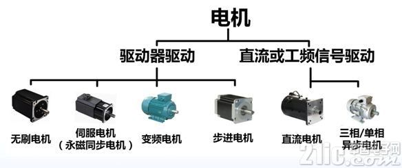 图1 电机的分类