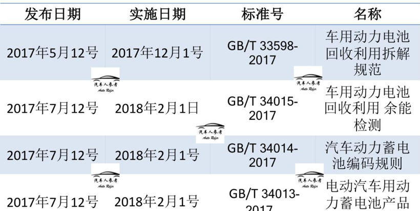 电池，四大国标,废旧电池回收，新能源汽车电池