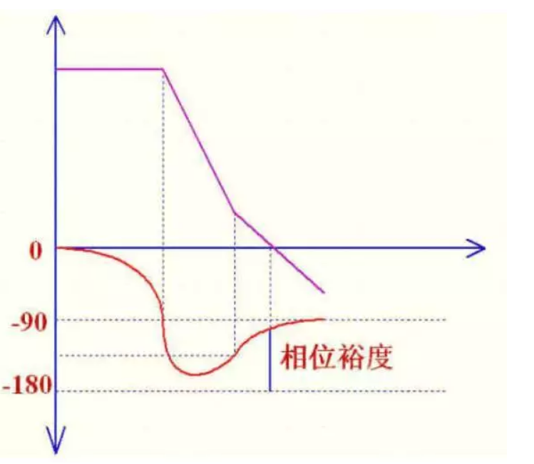 技术文章—资深工程师的环路补偿经验