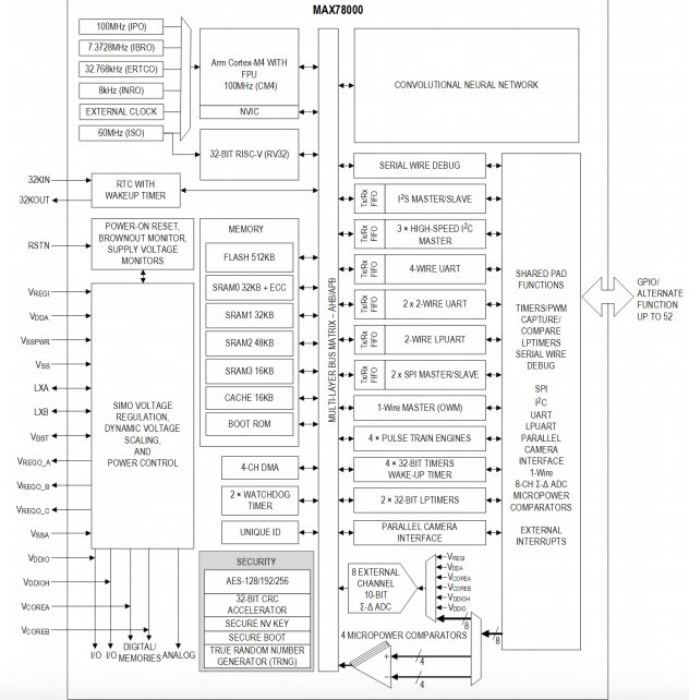 A simplified block diagram of MAX78000