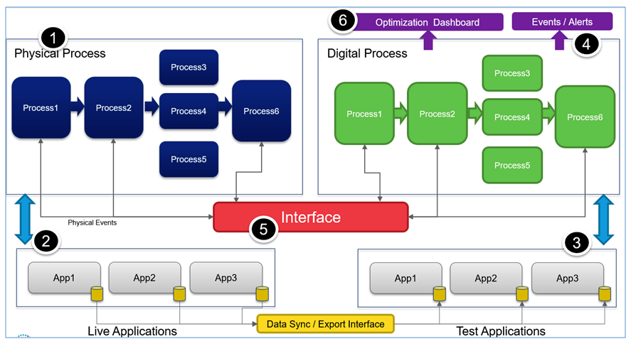 diagram of digital twin virtual model