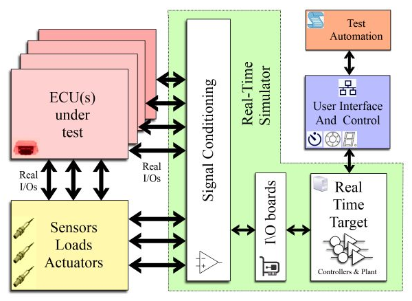 diagram of key components of a hardware in the loop test system