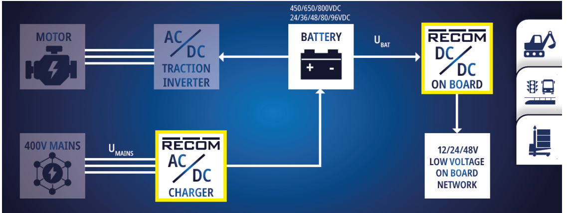 面向车载应用的 DC/DC 电源