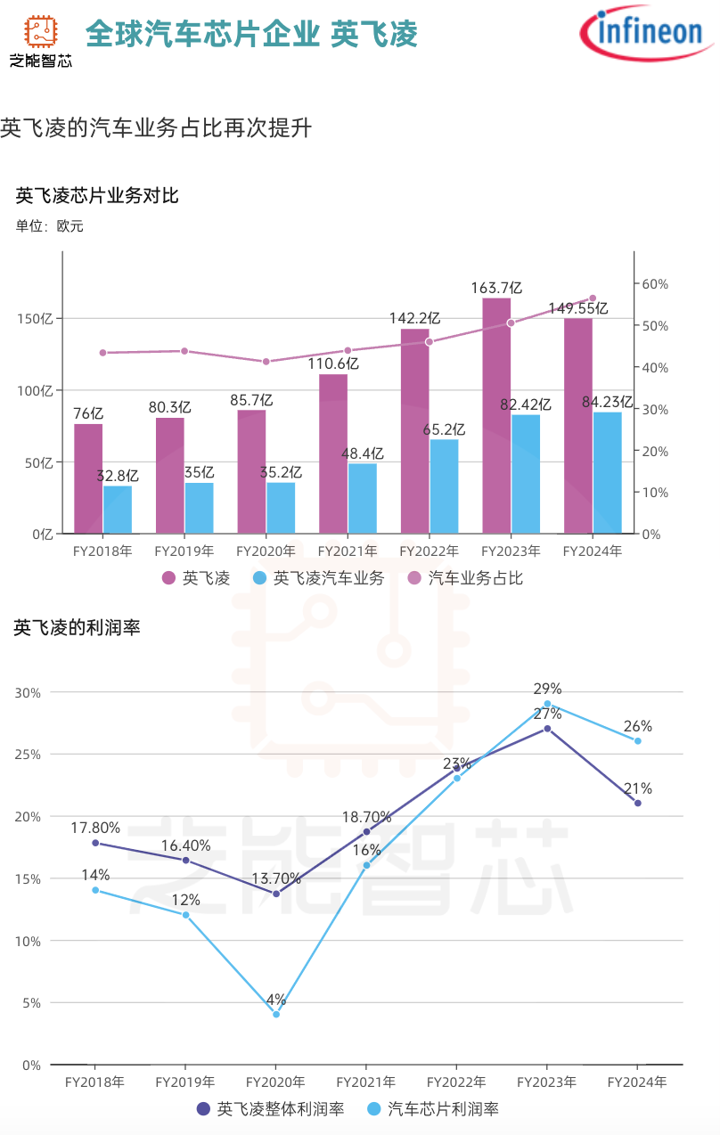 Infineon 2024Q3: Semiconductor market fluctuates, automotive business is strong