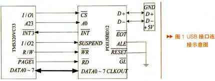 DSP与PDIUSBD12的连接