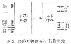 基于DSP技术的心电工作站系统