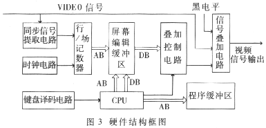 通用工业视频图像叠加的设计与实现