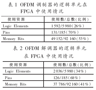 基于FPGA的OFDM系统设计与实现