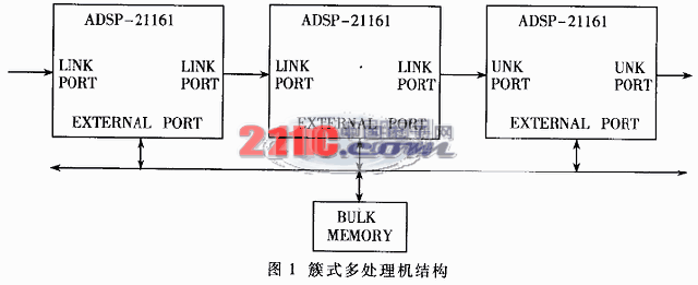 一种新型多DSP并行处理结构