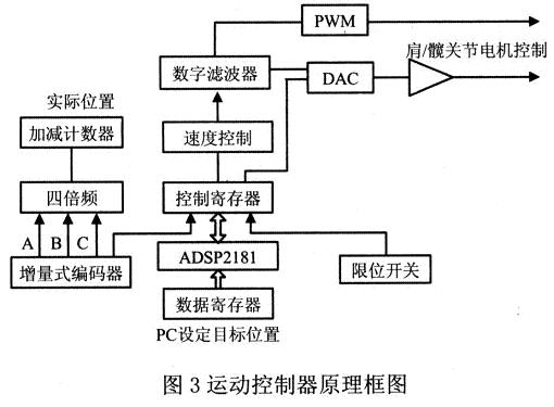 运动控制器原理结构