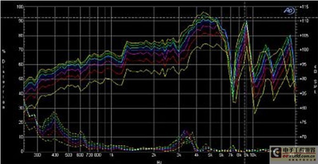 Figure 1: Loudspeaker + speaker frequency response and signal level distortion.