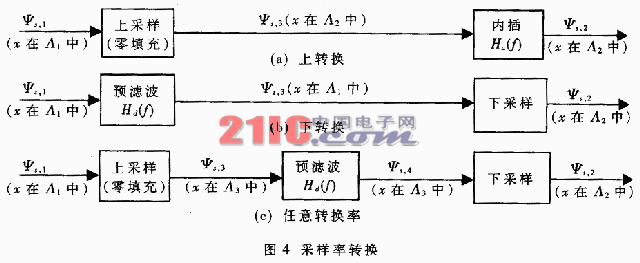 基于FPGA的电子稳像平台的研究