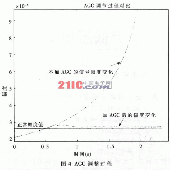 DS-SS接收机全数字AGC的FPGA实现