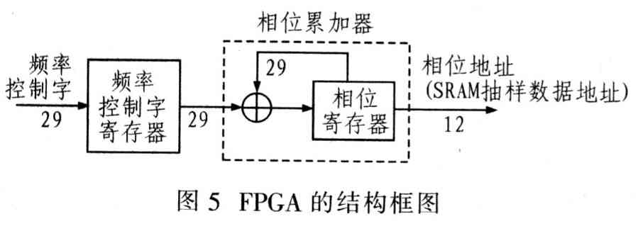 基于DDS技术的任意波形发生器研究与设计