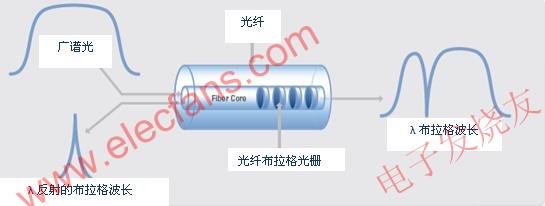 Working principle of fiber Bragg grating sensor www.elecfans.com