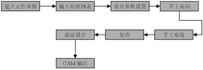 开关稳压电源设计制作中PCB设计规范技术总结