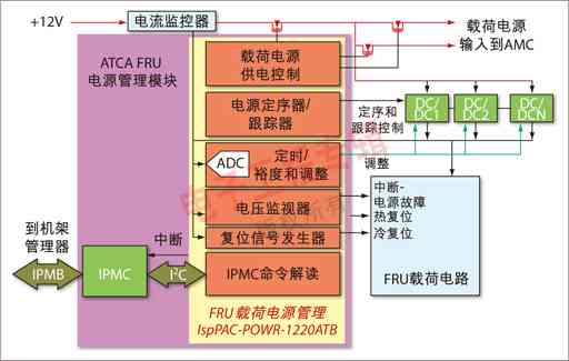 图3 模块化ATCA FRU电源管理：IPMC + Power1220。