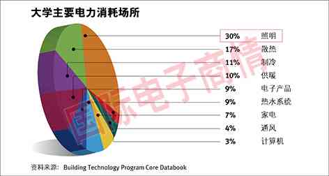 大学校园的最大电力消耗来自于照明。