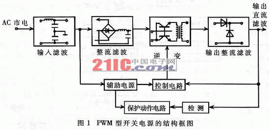 基于DSP的PWM型开关电源的设计