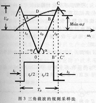 基于DSP的PWM型开关电源的设计