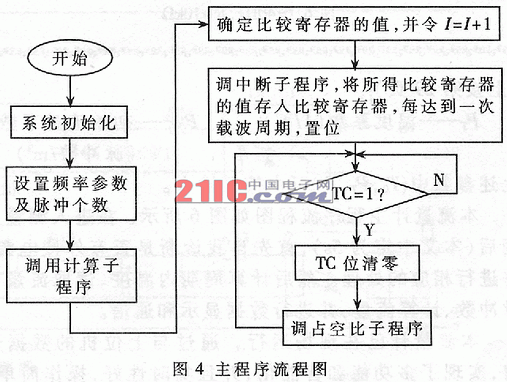 基于DSP的PWM型开关电源的设计