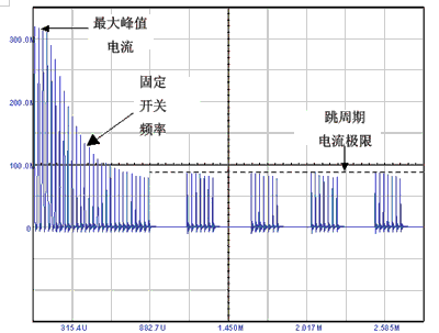 LCD TV中的电源转换链与开关电源拓扑