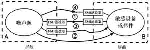 高速数字电路电源系统的电磁兼容研究