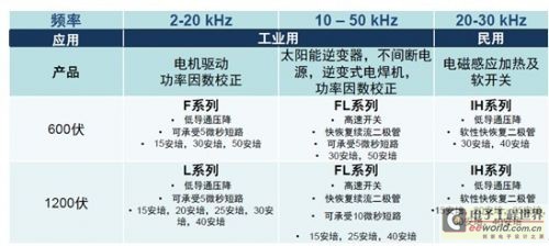 利用安森美半导体IGBT实现高能效的高性能开关应用1