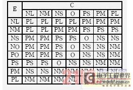 Fuzzy control rules table