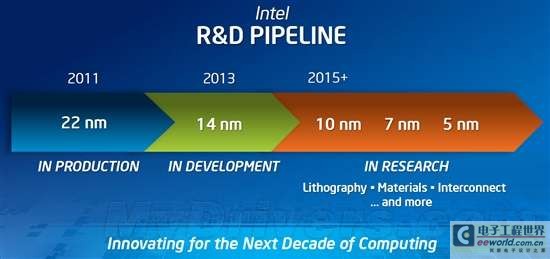 Intel 14nm工艺将会主要在俄勒冈州D1X、亚利桑那州Fab 42、爱尔兰Fab 24三座晶圆厂投产，前者还有可能成为世界上第一家投产450毫米晶圆的工厂。