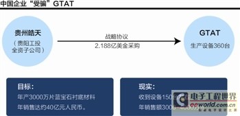 GTAT曝丑闻：致中国企业受骗损失十几亿