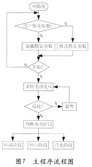 主程序流程图