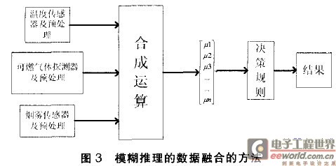 数据融合的方法